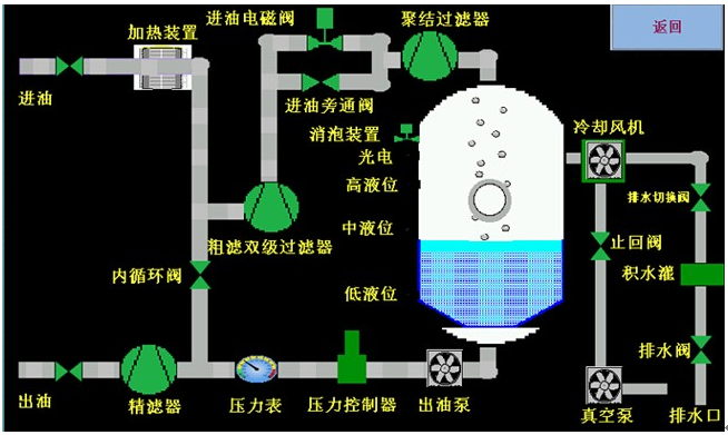 濾油機(jī)價(jià)格_TY-Q透平油真空濾油機(jī)