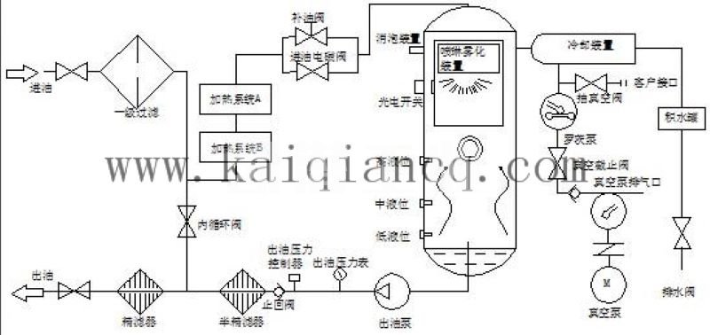 真空濾油機(jī)過濾流程